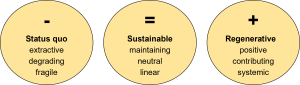 How Regenerative Surpasses Sustainable 
